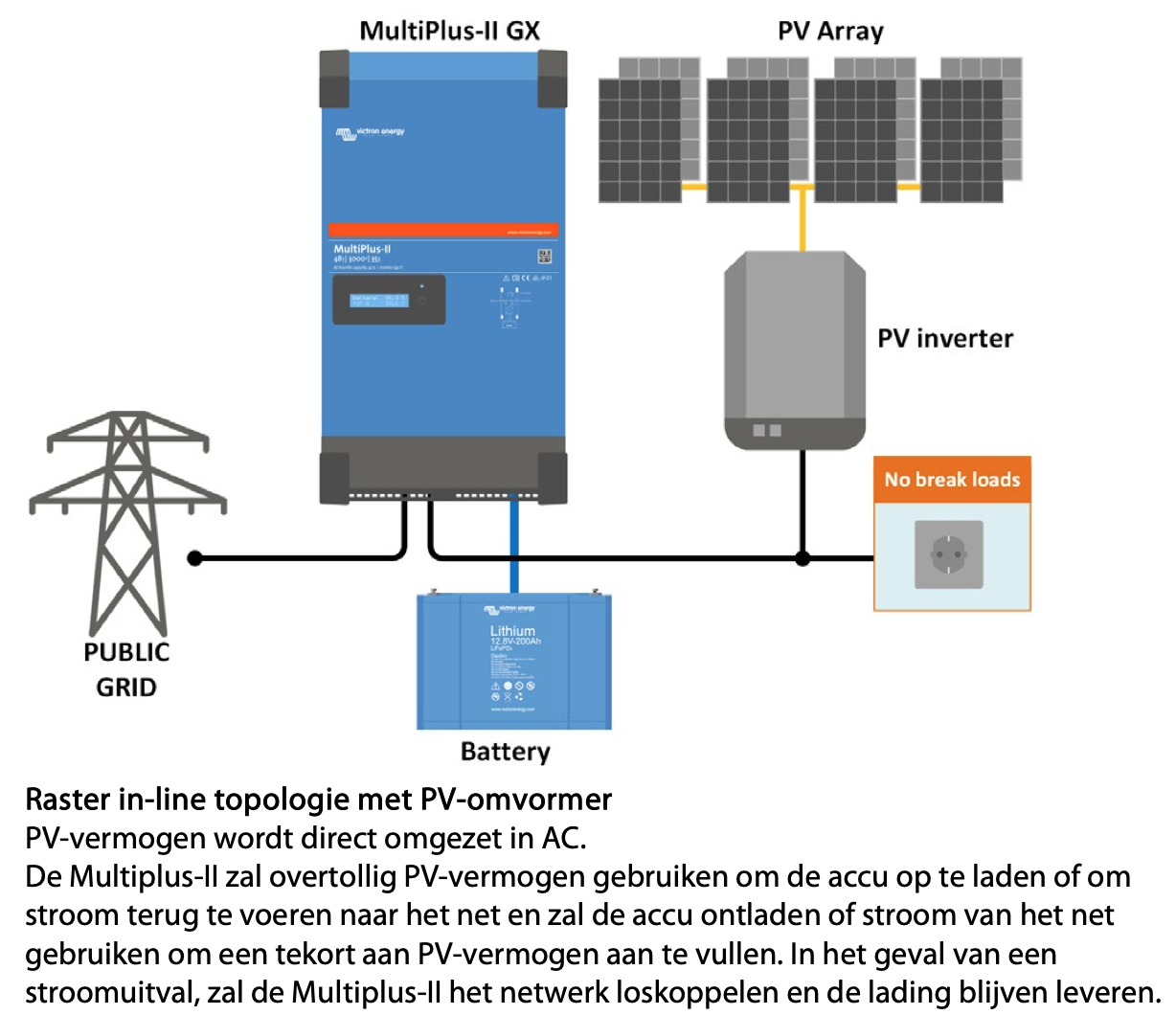Streng Sloppenwijk Belachelijk Can multiplus II optimize self consumption of PV AC generated energy in a  3-phase house - Victron Community