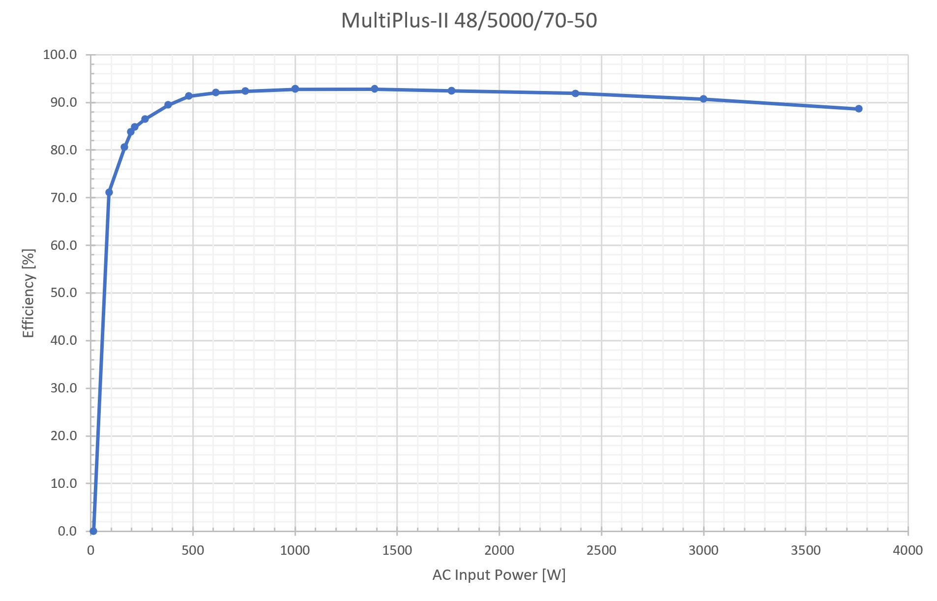 multiplus-ii-48v-5kva-charge-efficiency.jpg