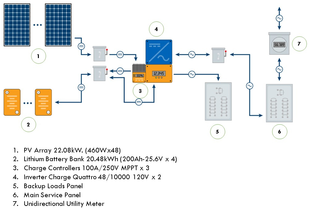 Single Phase Grid Tied ESS with BSL - 10kVA (Victron Quattro 48/10000) (G99)