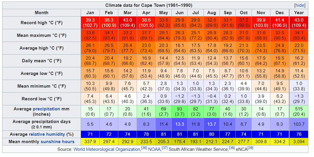 cape-town-weather-stats.png